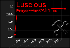 Total Graph of Luscious