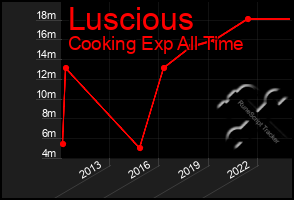 Total Graph of Luscious