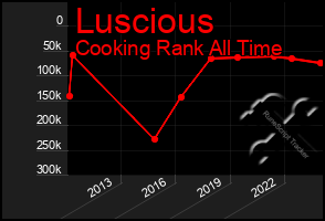 Total Graph of Luscious