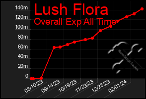 Total Graph of Lush Flora