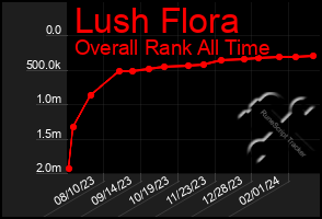 Total Graph of Lush Flora