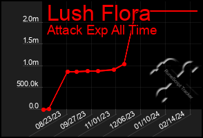 Total Graph of Lush Flora