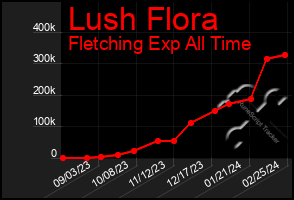 Total Graph of Lush Flora