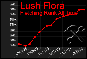 Total Graph of Lush Flora