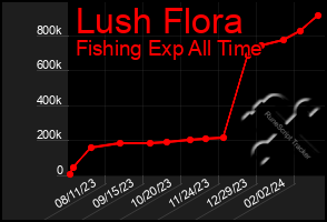 Total Graph of Lush Flora