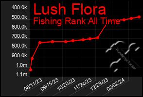 Total Graph of Lush Flora