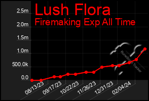 Total Graph of Lush Flora