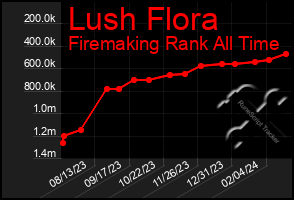 Total Graph of Lush Flora