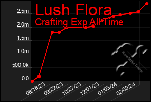 Total Graph of Lush Flora