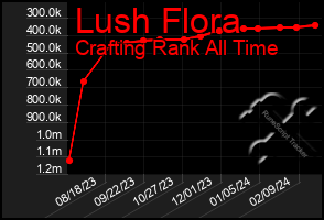 Total Graph of Lush Flora