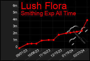 Total Graph of Lush Flora