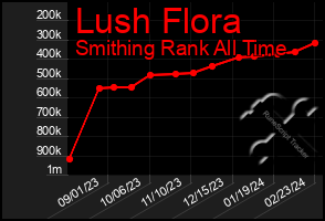 Total Graph of Lush Flora