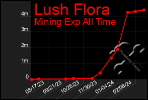 Total Graph of Lush Flora