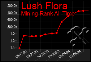 Total Graph of Lush Flora