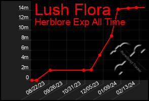 Total Graph of Lush Flora