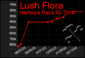 Total Graph of Lush Flora