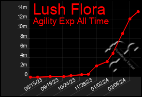 Total Graph of Lush Flora