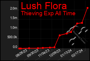 Total Graph of Lush Flora