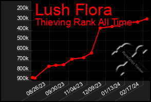 Total Graph of Lush Flora