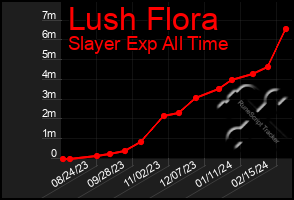 Total Graph of Lush Flora