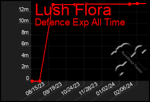 Total Graph of Lush Flora