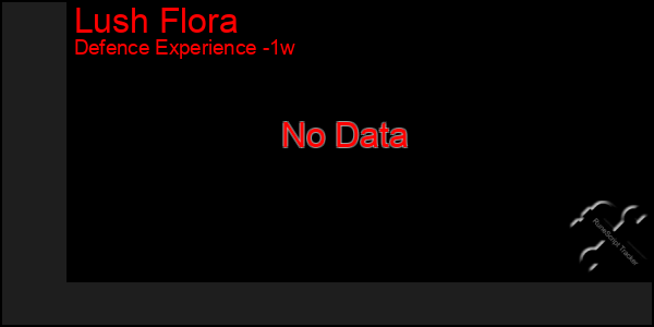 Last 7 Days Graph of Lush Flora