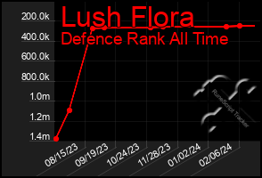 Total Graph of Lush Flora