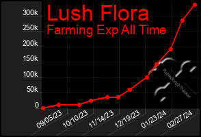 Total Graph of Lush Flora