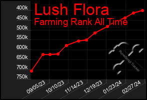 Total Graph of Lush Flora