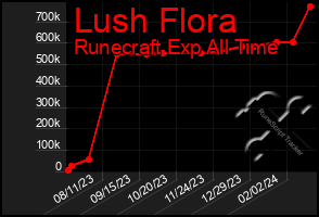 Total Graph of Lush Flora