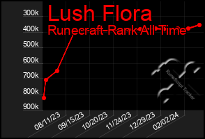 Total Graph of Lush Flora