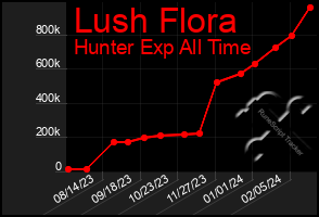 Total Graph of Lush Flora