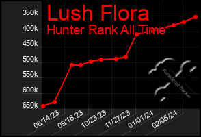 Total Graph of Lush Flora