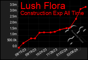 Total Graph of Lush Flora