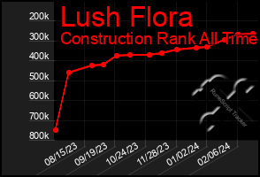 Total Graph of Lush Flora