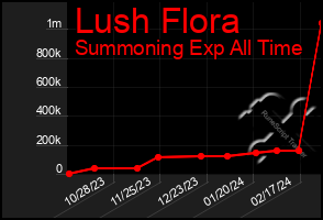 Total Graph of Lush Flora