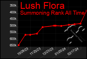 Total Graph of Lush Flora