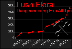 Total Graph of Lush Flora