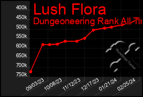 Total Graph of Lush Flora