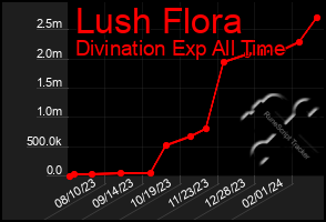 Total Graph of Lush Flora