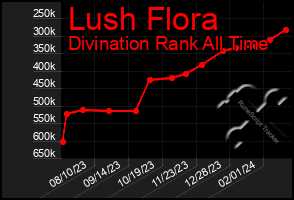 Total Graph of Lush Flora