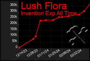 Total Graph of Lush Flora