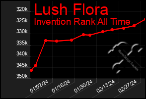 Total Graph of Lush Flora