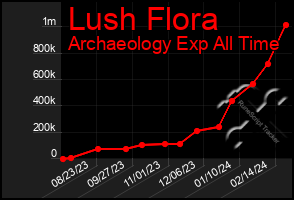 Total Graph of Lush Flora