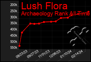 Total Graph of Lush Flora