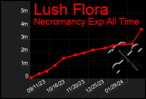 Total Graph of Lush Flora