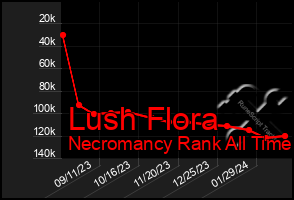 Total Graph of Lush Flora