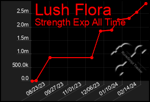 Total Graph of Lush Flora