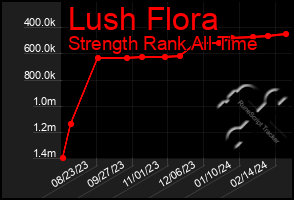 Total Graph of Lush Flora