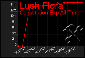 Total Graph of Lush Flora